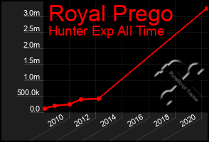 Total Graph of Royal Prego