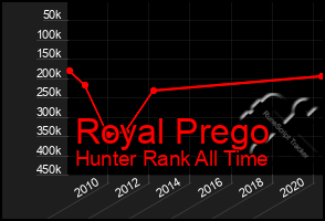 Total Graph of Royal Prego