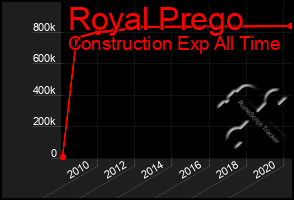 Total Graph of Royal Prego