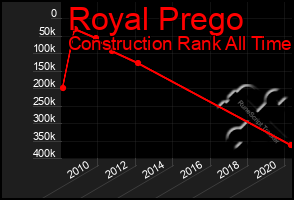 Total Graph of Royal Prego