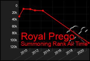 Total Graph of Royal Prego