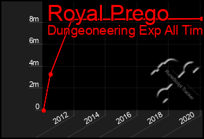 Total Graph of Royal Prego