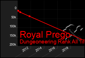 Total Graph of Royal Prego