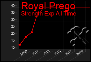 Total Graph of Royal Prego