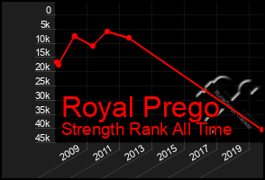 Total Graph of Royal Prego