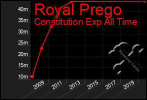 Total Graph of Royal Prego