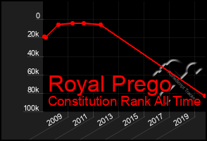 Total Graph of Royal Prego