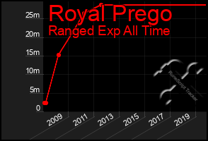 Total Graph of Royal Prego