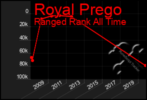 Total Graph of Royal Prego