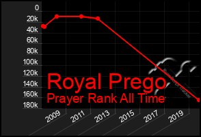 Total Graph of Royal Prego