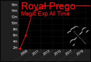 Total Graph of Royal Prego