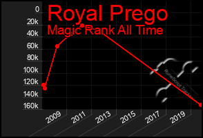 Total Graph of Royal Prego