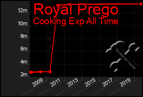 Total Graph of Royal Prego