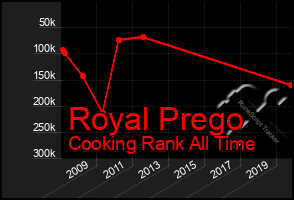 Total Graph of Royal Prego