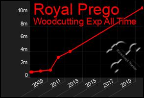 Total Graph of Royal Prego