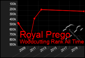 Total Graph of Royal Prego