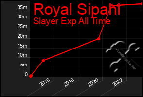 Total Graph of Royal Sipahi