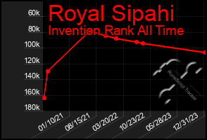 Total Graph of Royal Sipahi