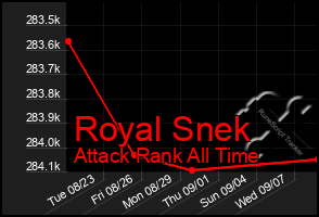 Total Graph of Royal Snek