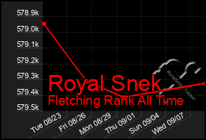 Total Graph of Royal Snek