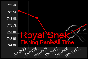 Total Graph of Royal Snek