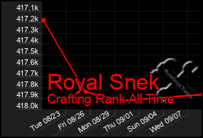 Total Graph of Royal Snek