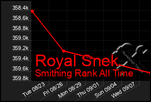 Total Graph of Royal Snek