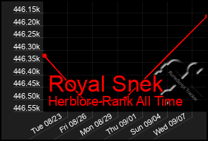 Total Graph of Royal Snek