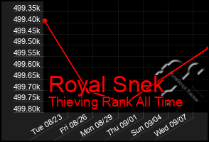 Total Graph of Royal Snek