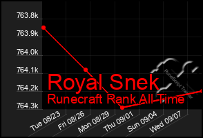 Total Graph of Royal Snek