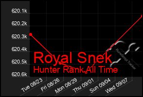 Total Graph of Royal Snek