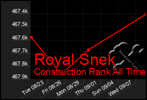 Total Graph of Royal Snek