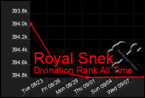 Total Graph of Royal Snek