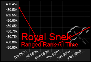 Total Graph of Royal Snek