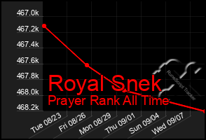 Total Graph of Royal Snek