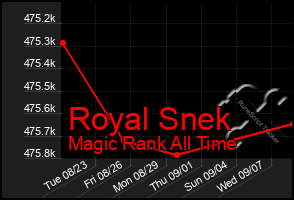 Total Graph of Royal Snek