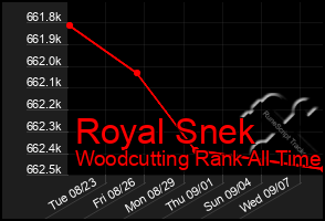 Total Graph of Royal Snek