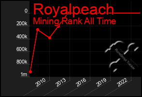 Total Graph of Royalpeach