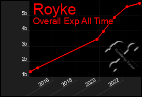 Total Graph of Royke