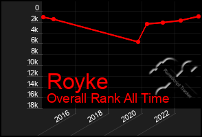 Total Graph of Royke