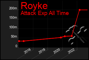 Total Graph of Royke