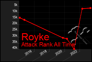 Total Graph of Royke