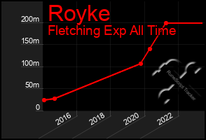 Total Graph of Royke