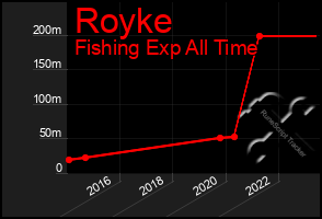 Total Graph of Royke