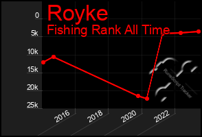 Total Graph of Royke