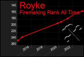 Total Graph of Royke