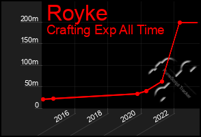 Total Graph of Royke