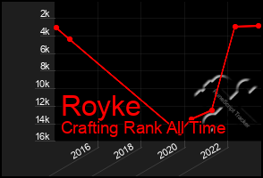 Total Graph of Royke