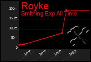 Total Graph of Royke