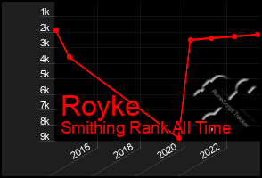 Total Graph of Royke